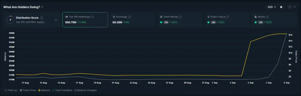 89% tổng cung MYX được nắm giữ bởi các ví trong top 100