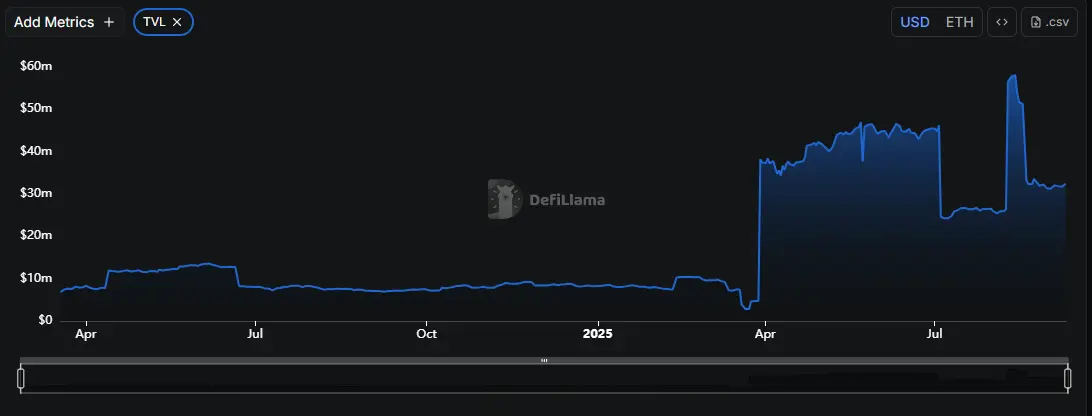 TVL hiện tại của MYX Finance. Nguồn: Defillama