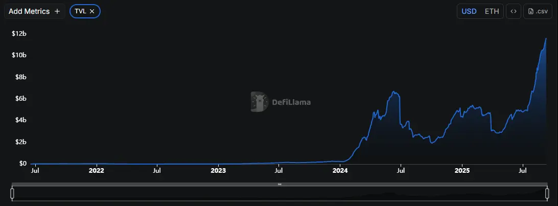 TVL của Pendle đạt đỉnh mới cùng với giá vào tháng 4 năm 2024. Nguồn: Defillama