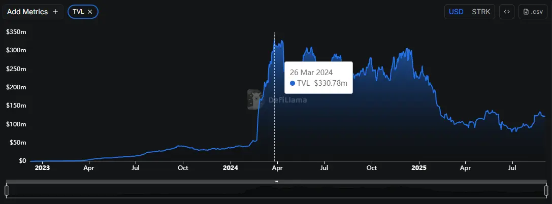 Có thời điểm định giá của Token STRK gấp 60,4 lần TVL trên mạng lưới