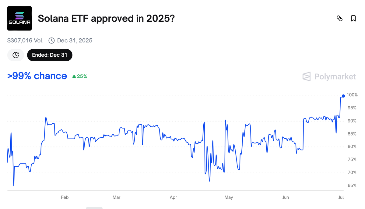 Xác suất ETF Solana được chấp thuận trong năm 2025. Nguồn Polymarket
