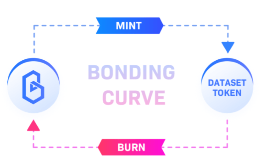 Mô hình hoạt động của Band Token và Dataset Token