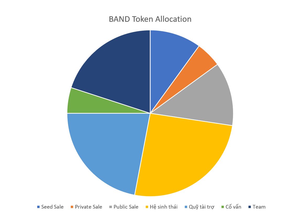 Token Allocation của Band Token