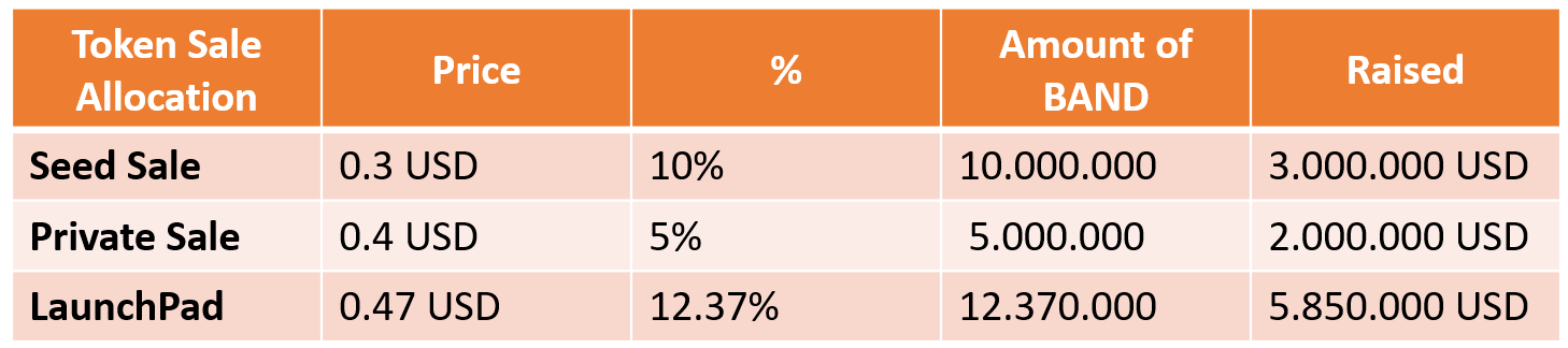 Token Sale Allocation của BAND