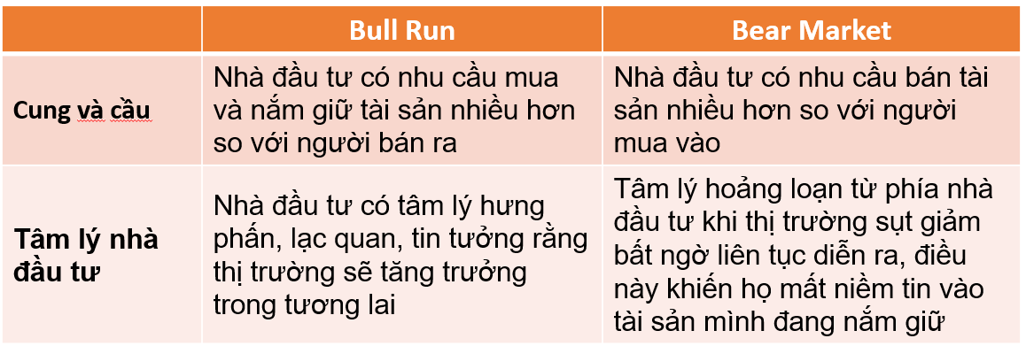 So sánh giữa Bull Run và Bear Market