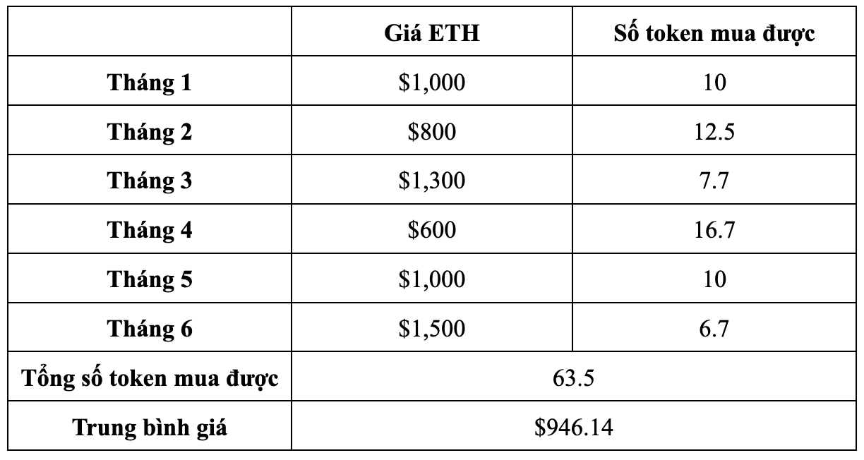 Chiến lược DCA khi mua Ethereum