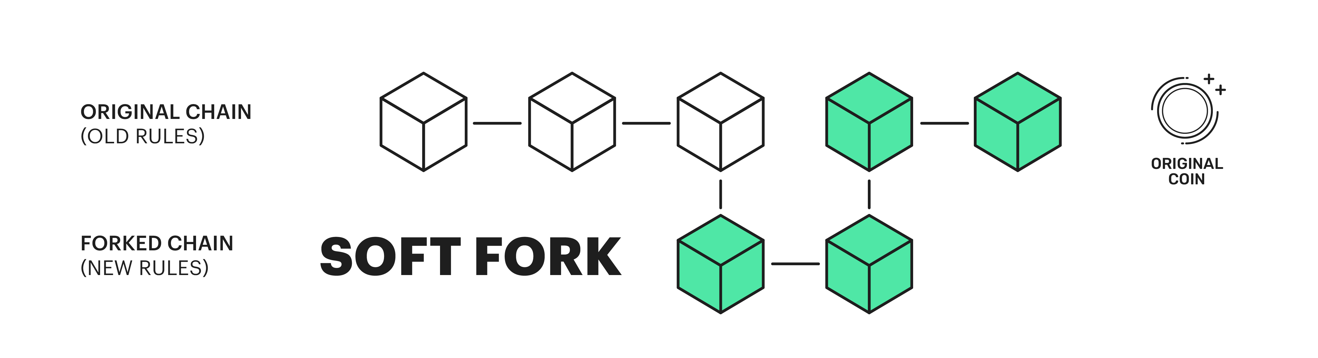 Quá trình cập nhật Soft Fork