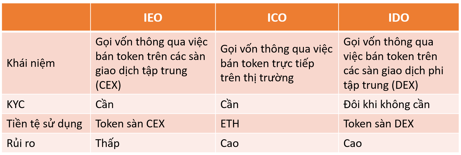 Bảng so sánh IEO, IDO, ICO