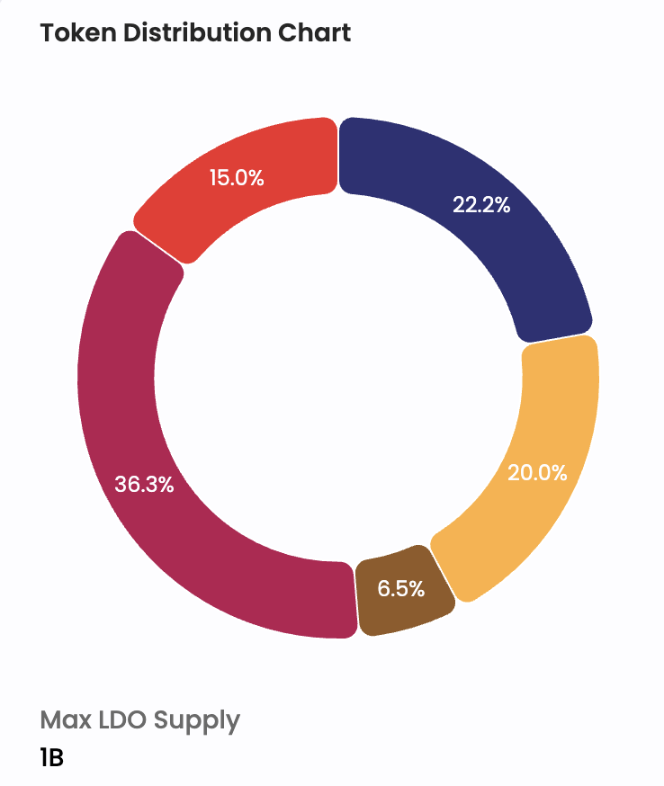 Phân bổ token LDO