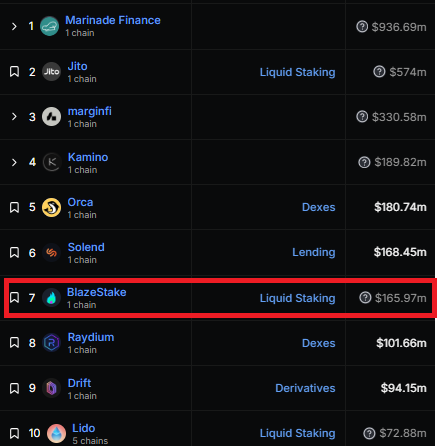 Solblaze xếp hạng 7 về TVL