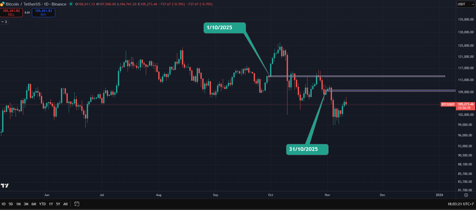 Tháng 10/2025 là một tháng đầy biến động