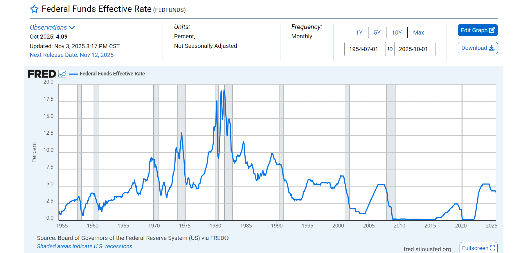 Fed tiếp tục cắt giảm lãi suất (rate cuts) để hỗ trợ tăng trưởng