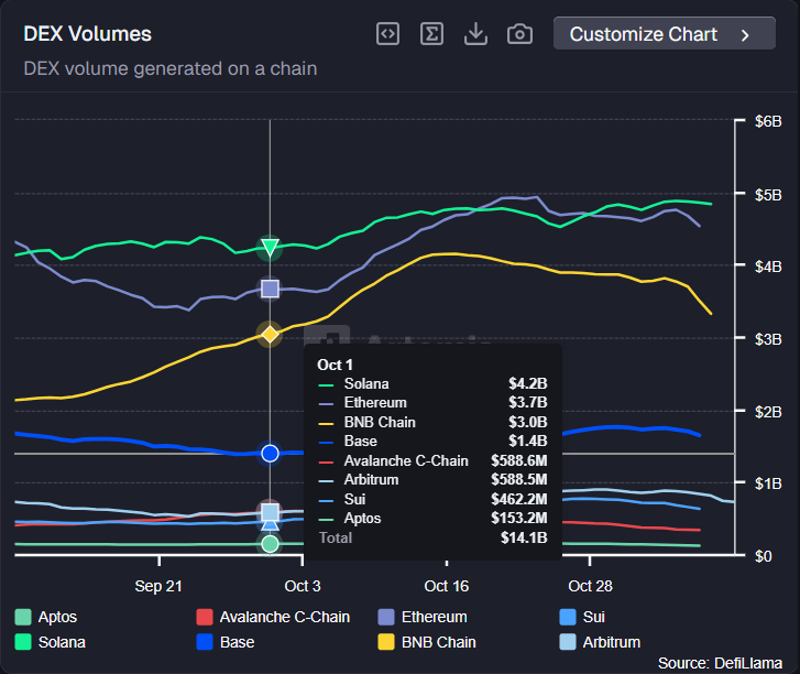 Dex volumes