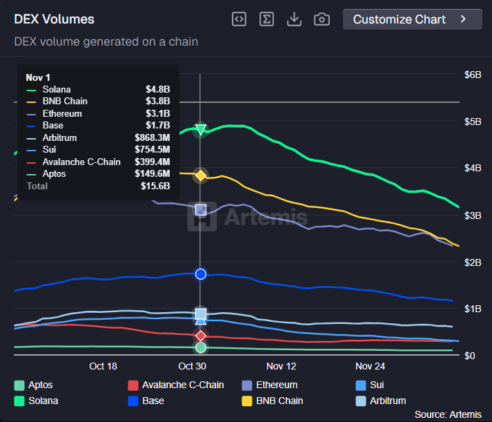 Dex volumes