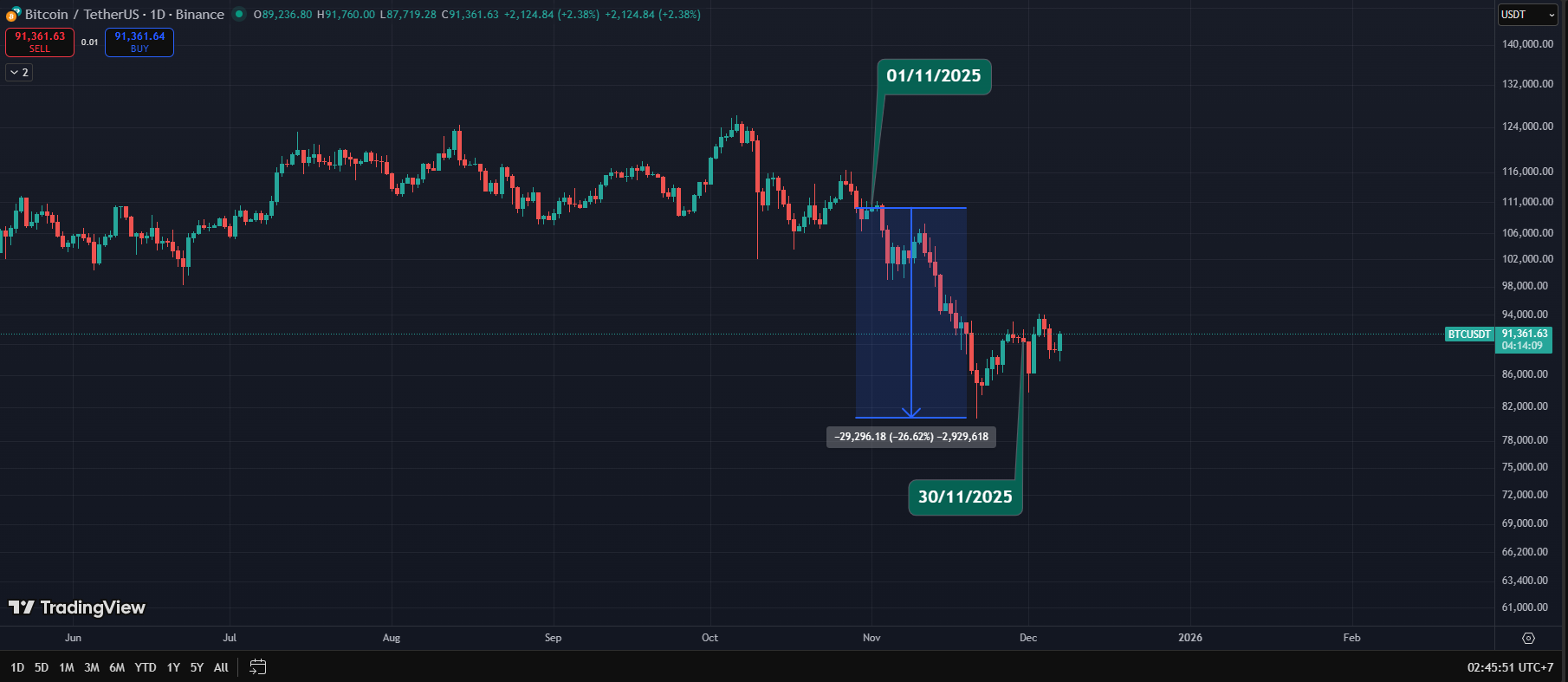 Th&aacute;ng 11/2025 l&agrave; một th&aacute;ng đầy biến động
