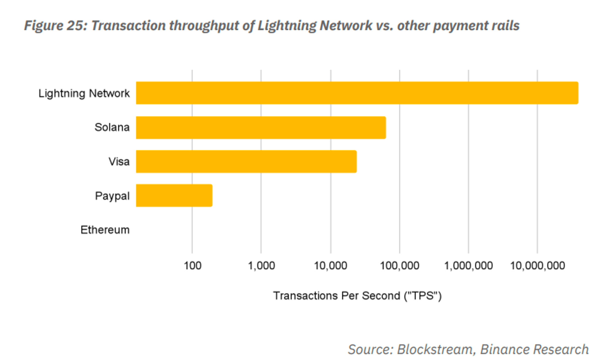 Compare Lightning Network and other networks