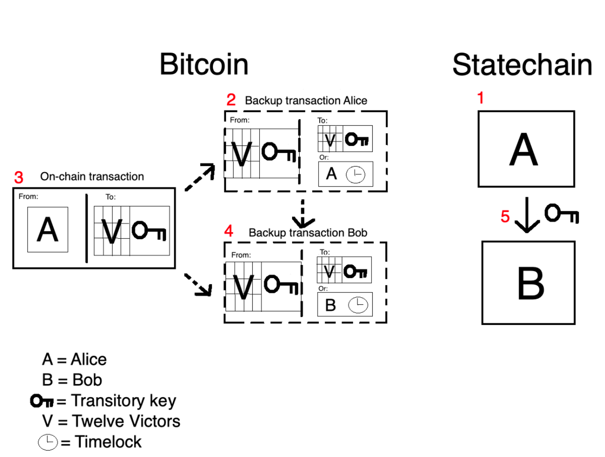 Layer 2 statechains