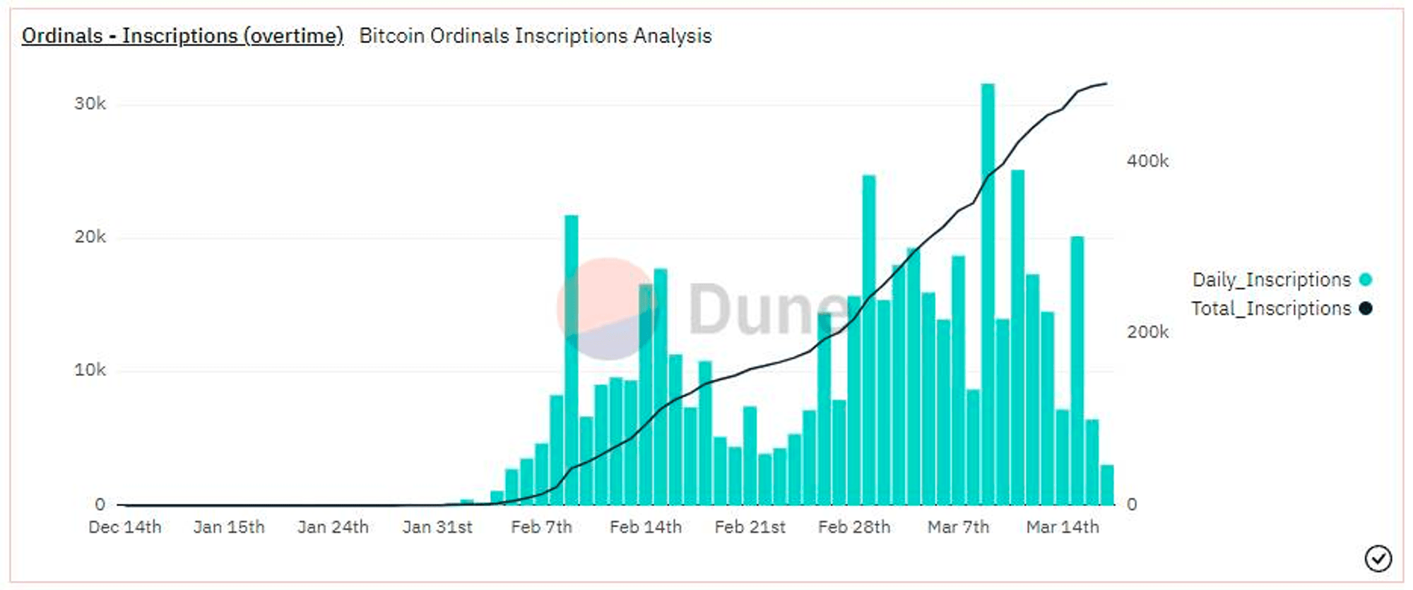Impact of Bitcoin NFTs