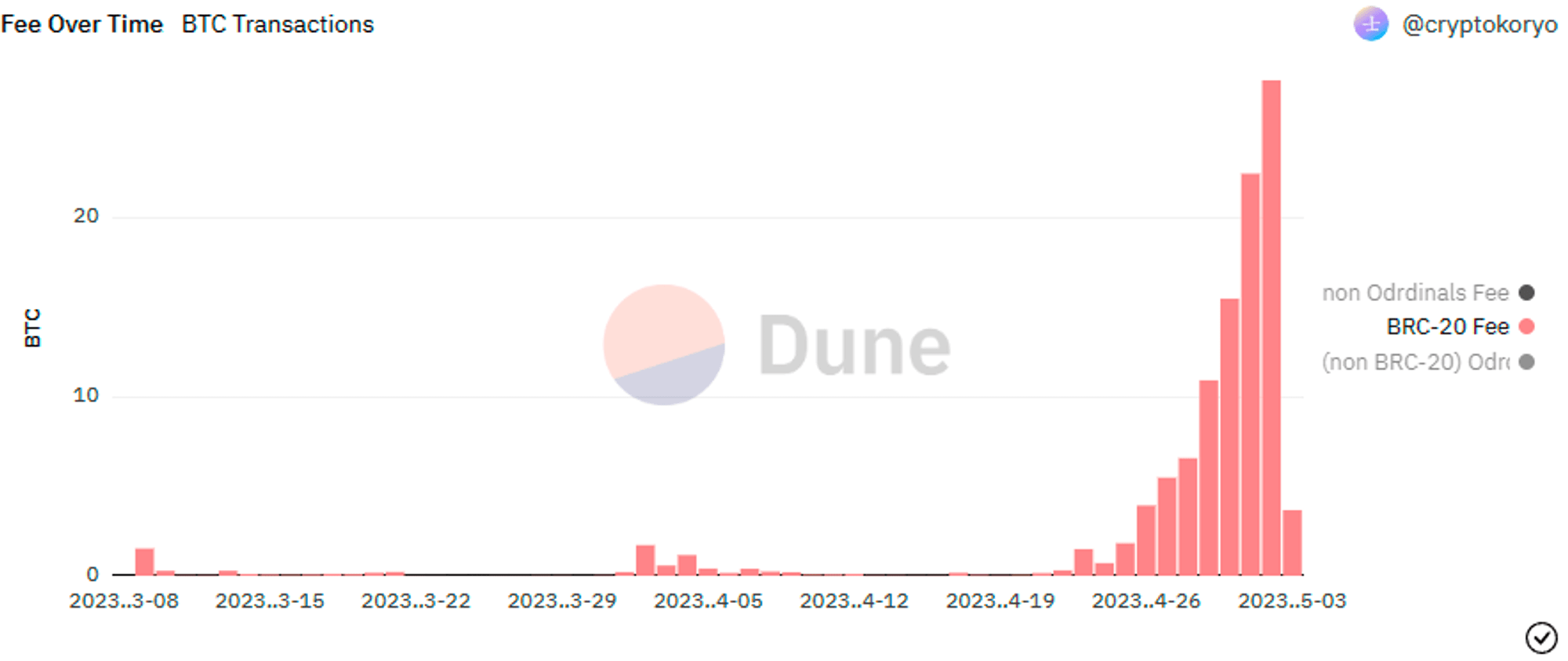 Transaction fees for miners