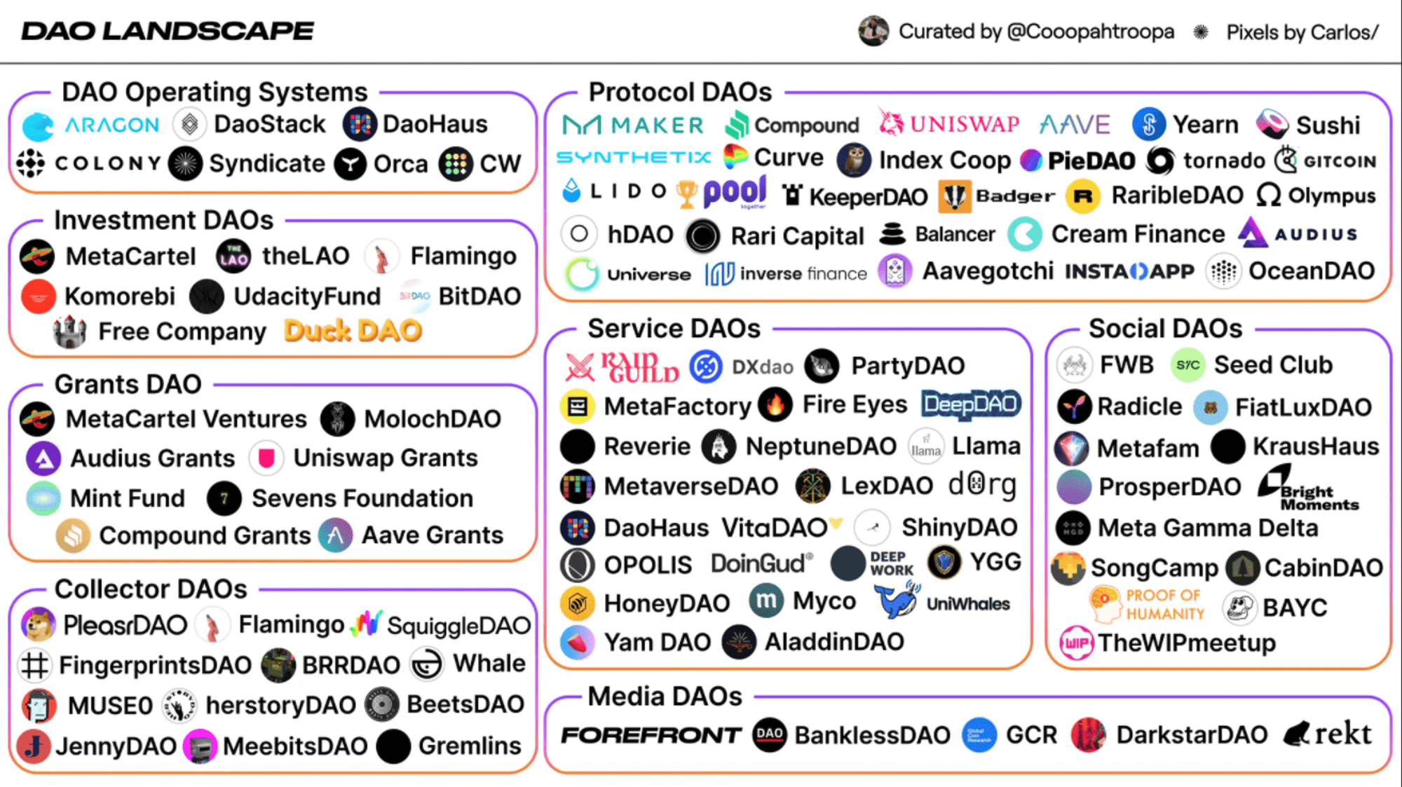 Landscape các DAO trong blockchain