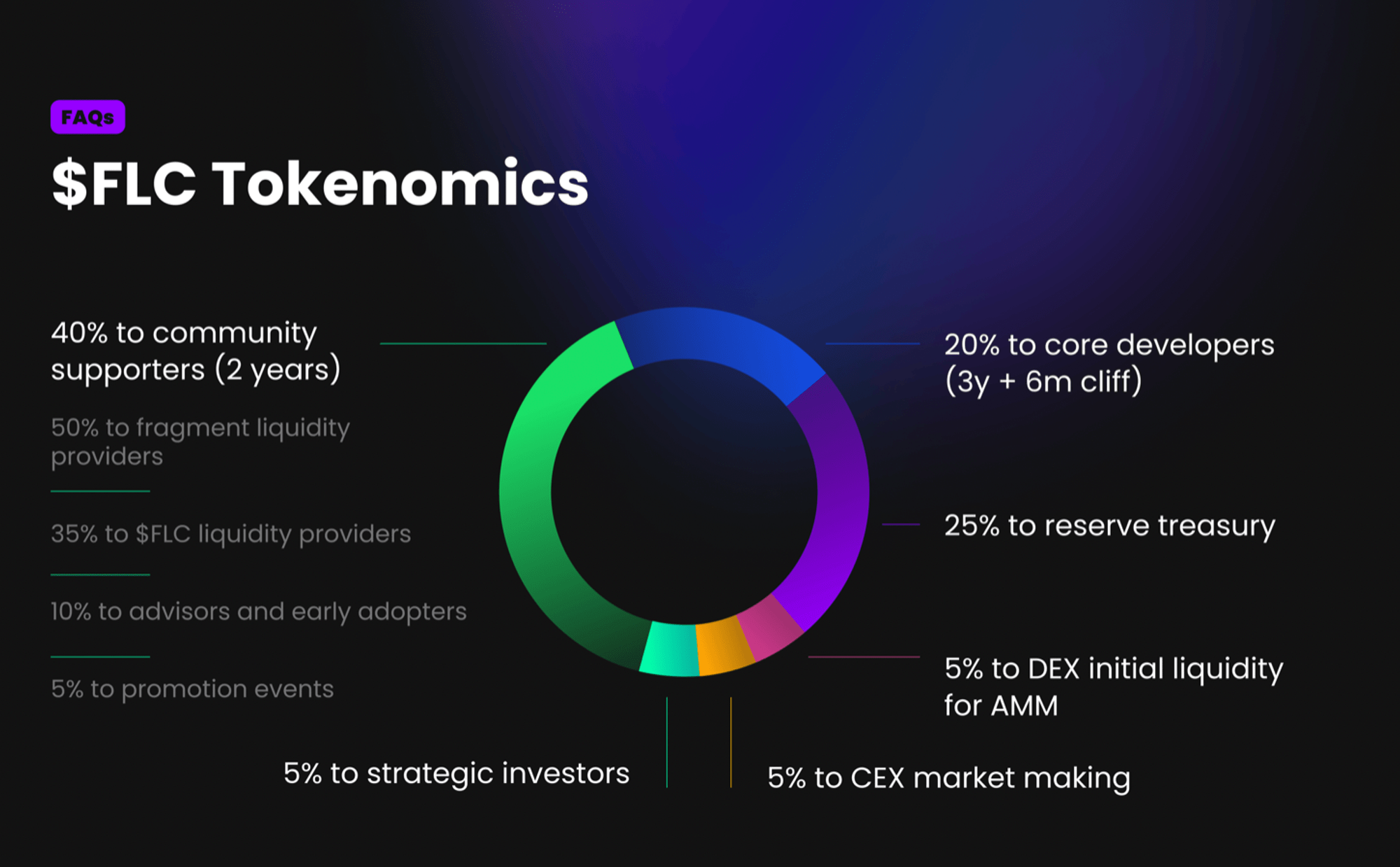 Tokenomics của Flooring Protocol cho FLC token