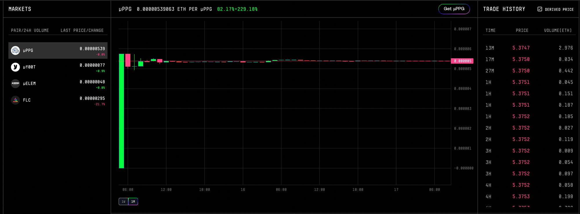 Giao diện chart cặp μPPG/ETH