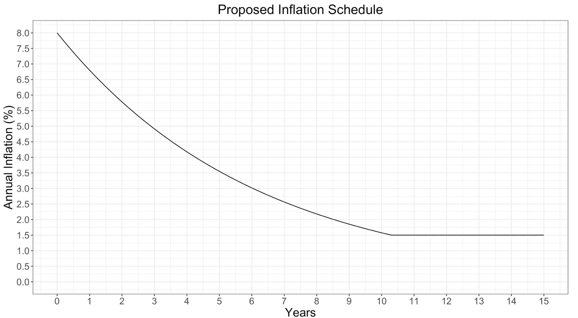 Inflation rate over the years