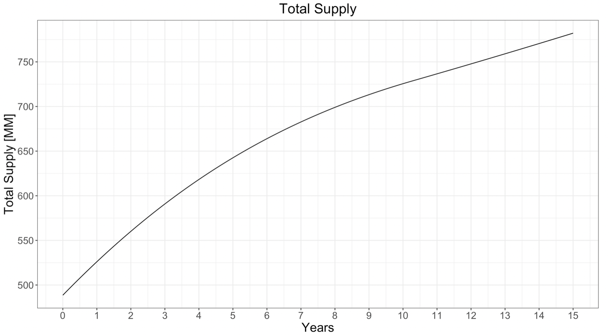 Total supply of SOL over the years