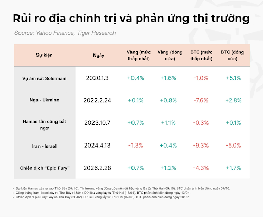 Bitcoin vận động kh&aacute;c với v&agrave;ng