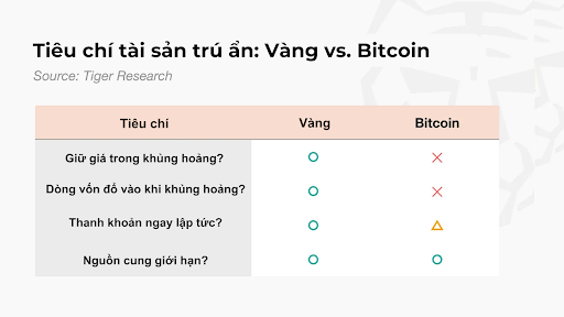 Khoảng c&aacute;ch giữa v&agrave;ng v&agrave; Bitcoin