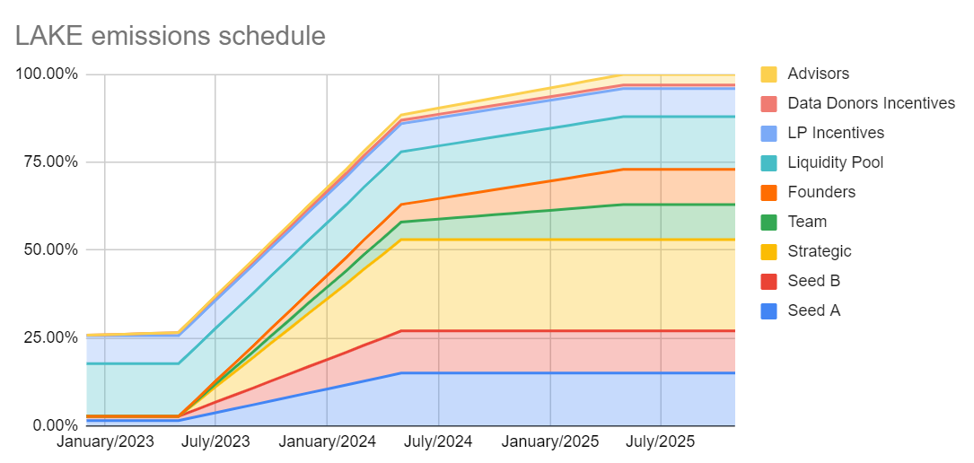 Lịch trả token $LAKE