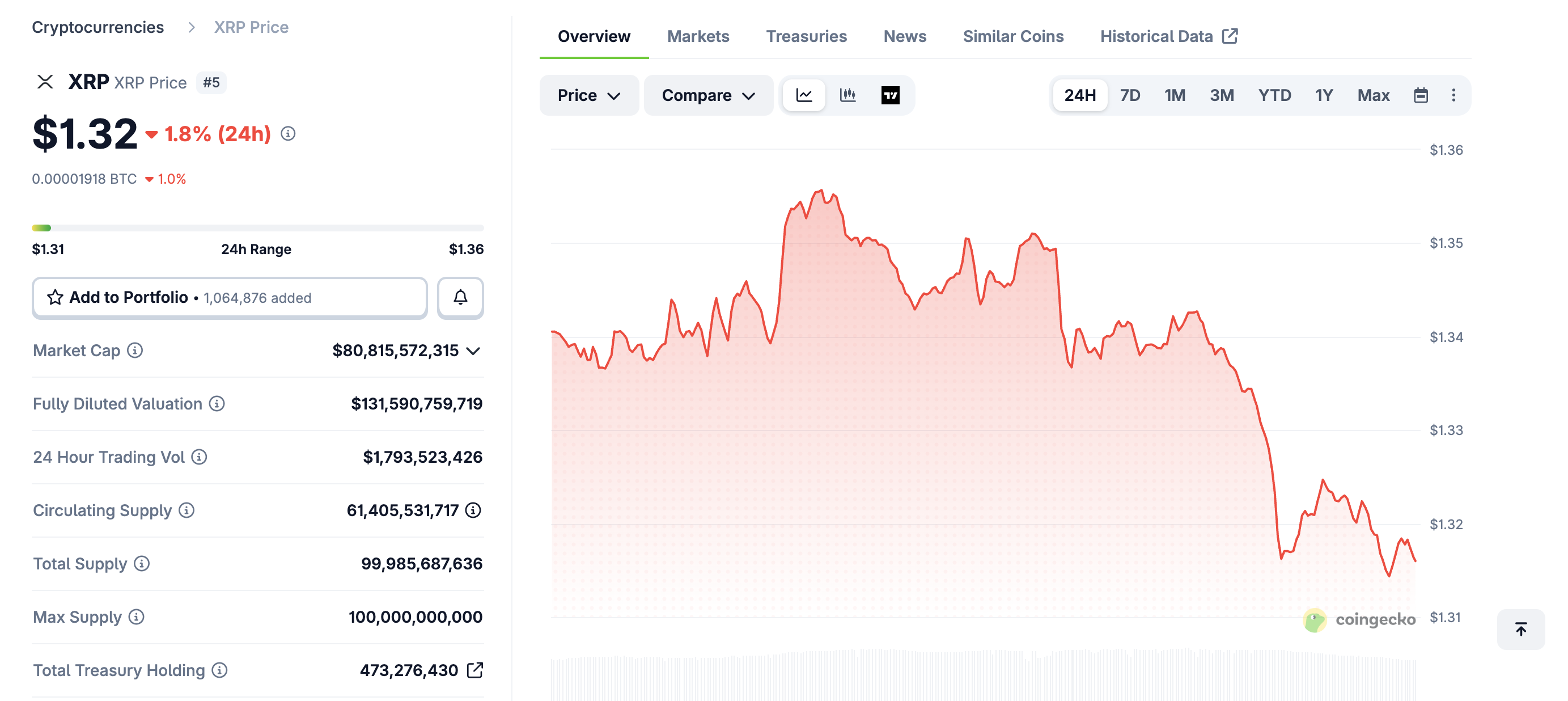 Gi&aacute; XRP (ng&agrave;y 7/4/2026)