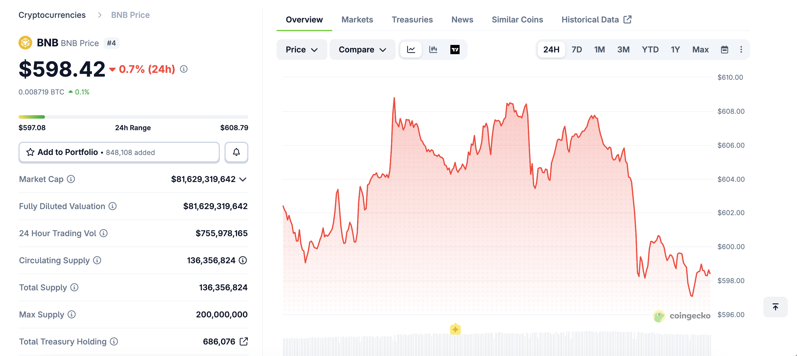 BNB Price (7/4/2026)