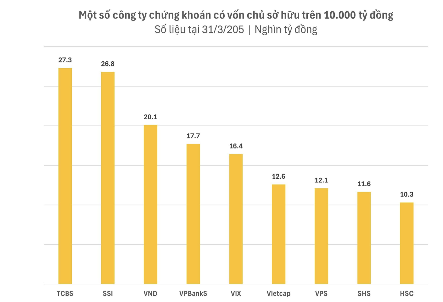 C&ocirc;ng ty chứng kho&aacute;n tại Việt Nam c&oacute; vốn chủ sở hữu tr&ecirc;n 10.000 tỷ đồng
