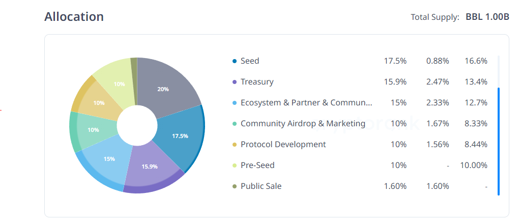 Tỉ lệ phân bổ token $BBL