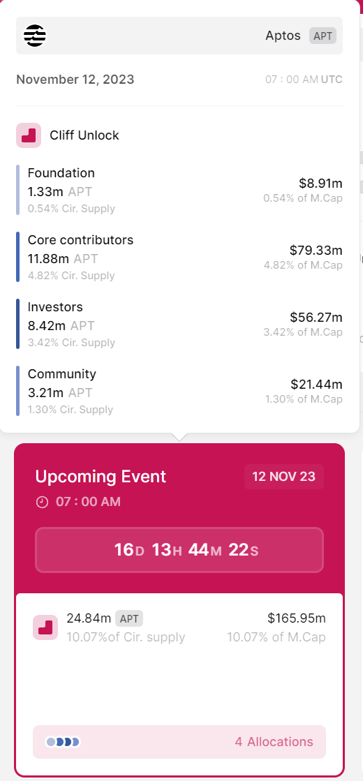 Đợt mở kh&oacute;a token sắp diễn ra của Aptos