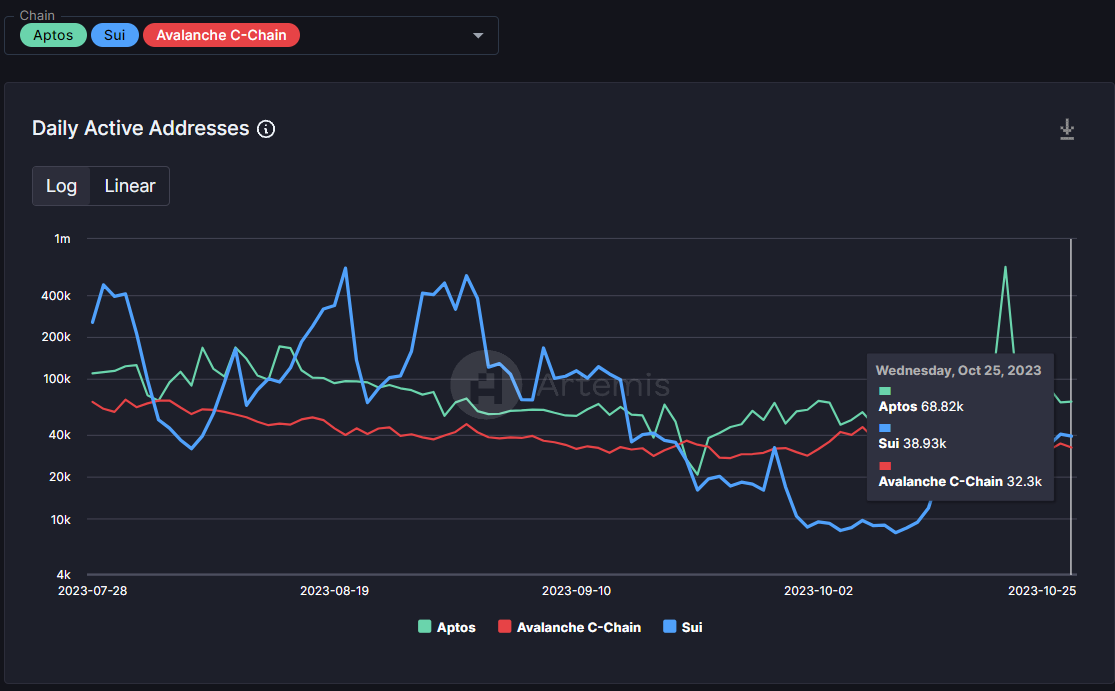Active Address tại Aptos