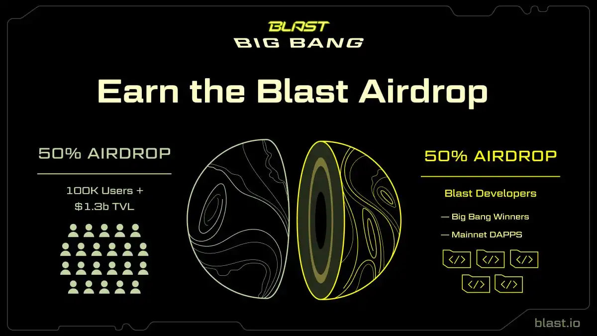 Tỉ lệ phân chia Airdrop của Blast