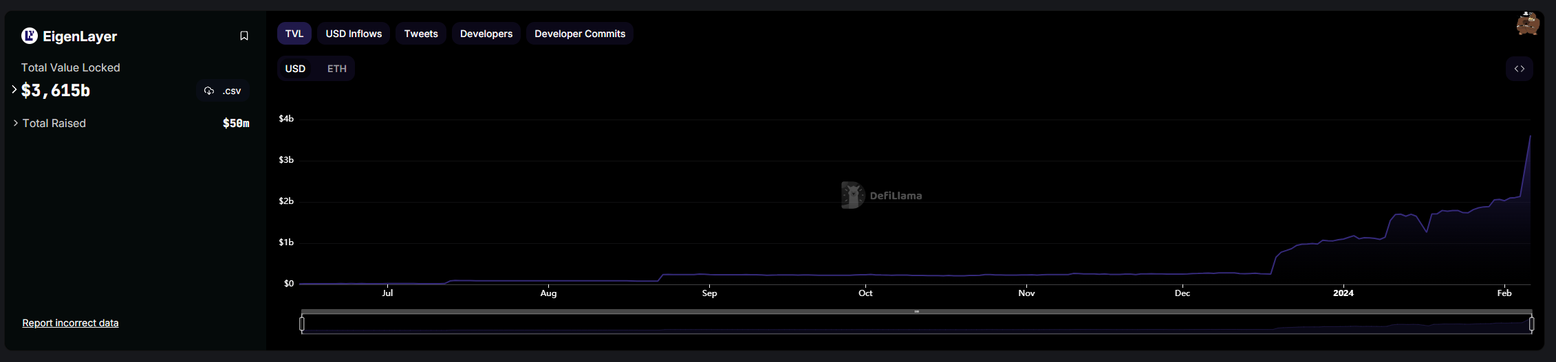EigenLayer đạt gần 4 tỷ USD TVL