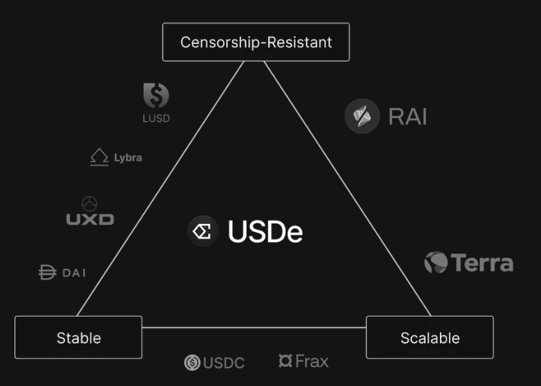 Trilemma