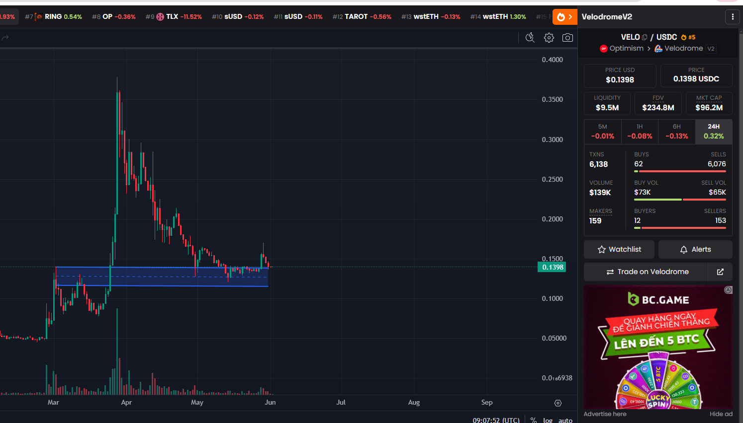 V&ugrave;ng gi&aacute; của $VELO