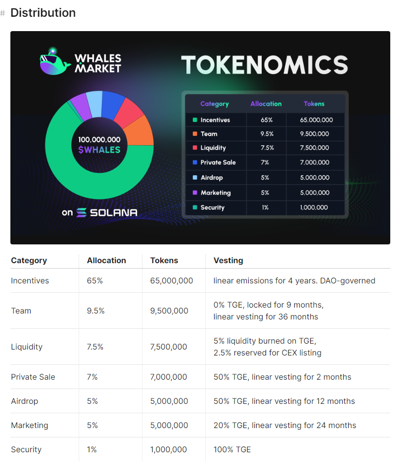 Tỉ lệ phân bổ của $WHALES