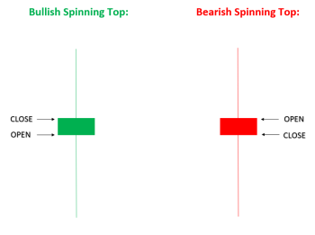 Nến spinning top là gì? Phân tích sự trung lập của thị trường